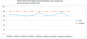 GRAFIK KEPATUHAN FORMULARIUM NASIONAL KASUS PASIEN DM